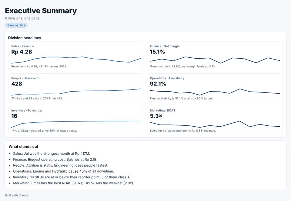 Sample Exec Summary dashboard built from sample data
