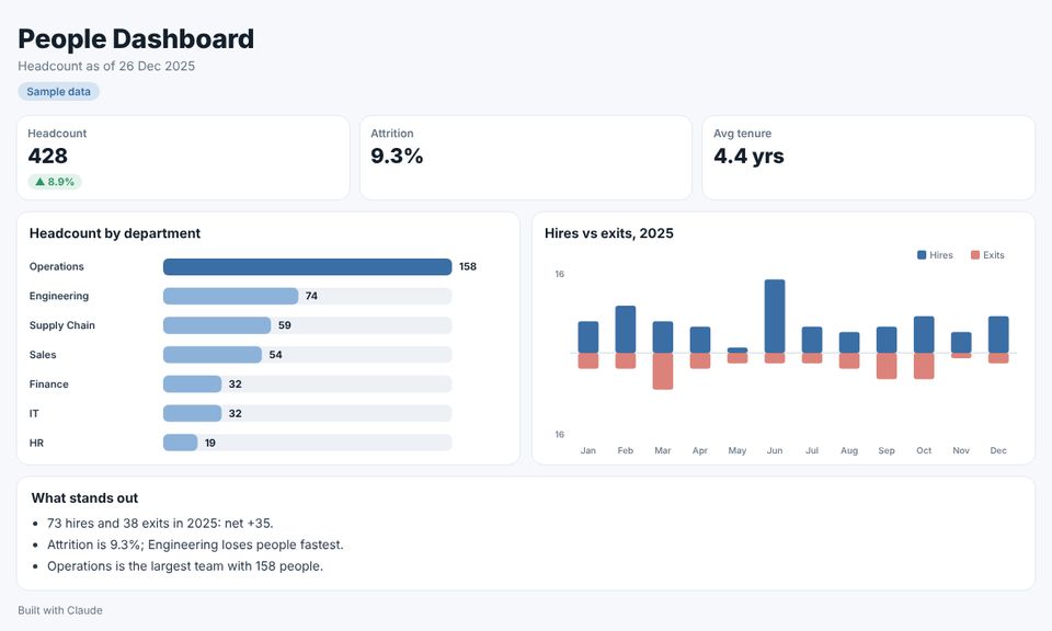 Sample HR People dashboard built from sample data