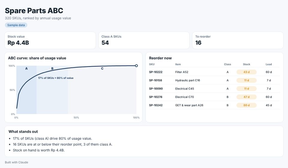 Sample Inventory ABC dashboard built from sample data