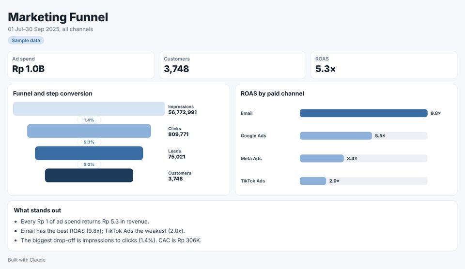 Sample Marketing Funnel dashboard built from sample data