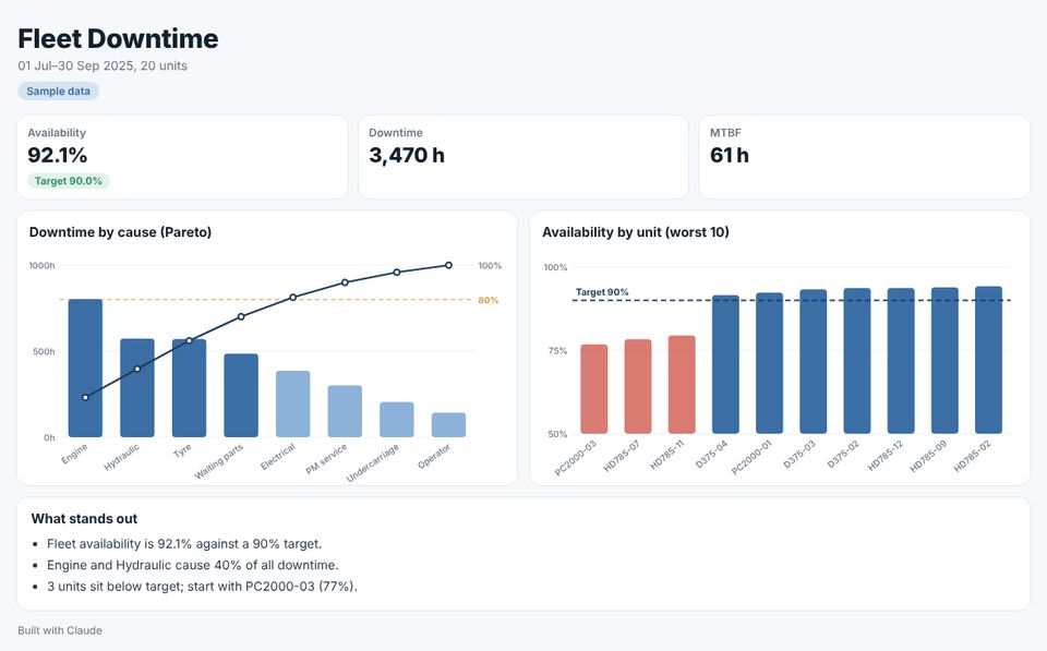 Sample Ops Downtime dashboard built from sample data