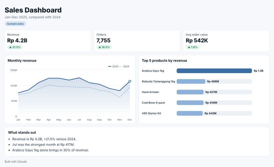 Sample Sales Dashboard dashboard built from sample data