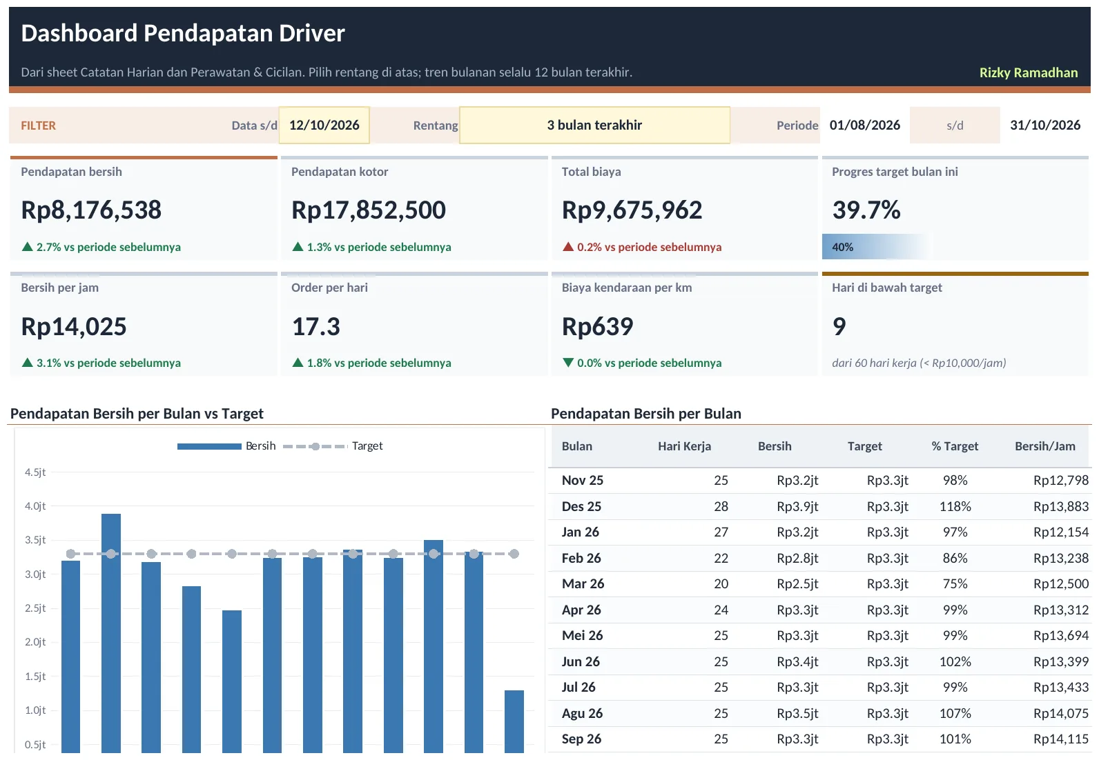Pratinjau dashboard Template Catatan Pendapatan Driver Ojol: Order, BBM, Potongan dan Bersih per Jam
