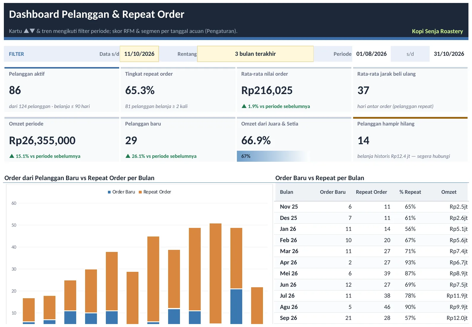 Pratinjau dashboard Template Database Pelanggan & Analisis Repeat Order (Segmentasi RFM Sederhana)
