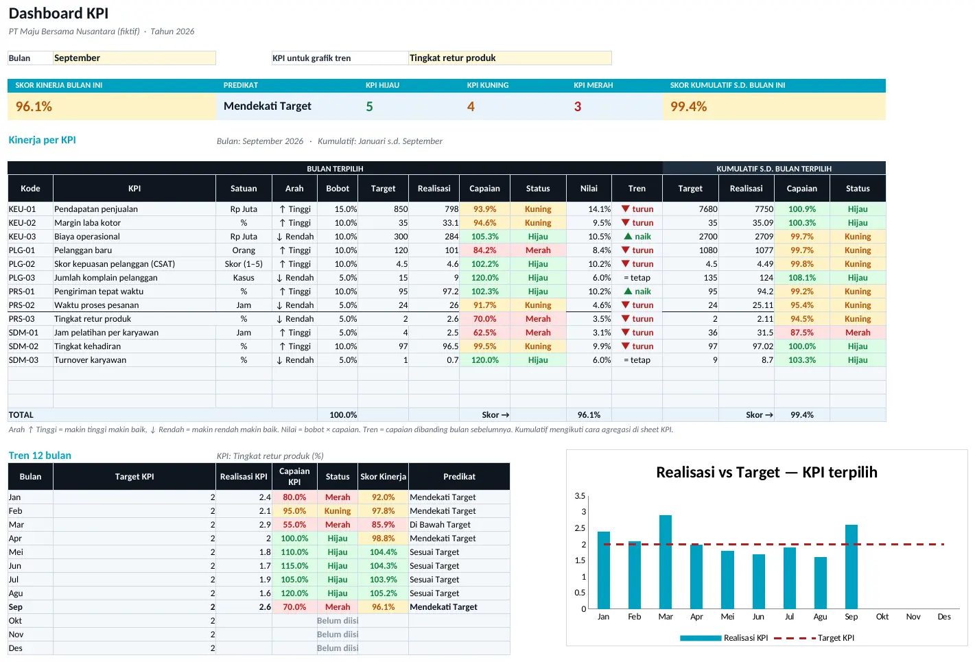 Pratinjau dashboard Template Dashboard KPI Bulanan dengan Skor Tertimbang & Status RAG