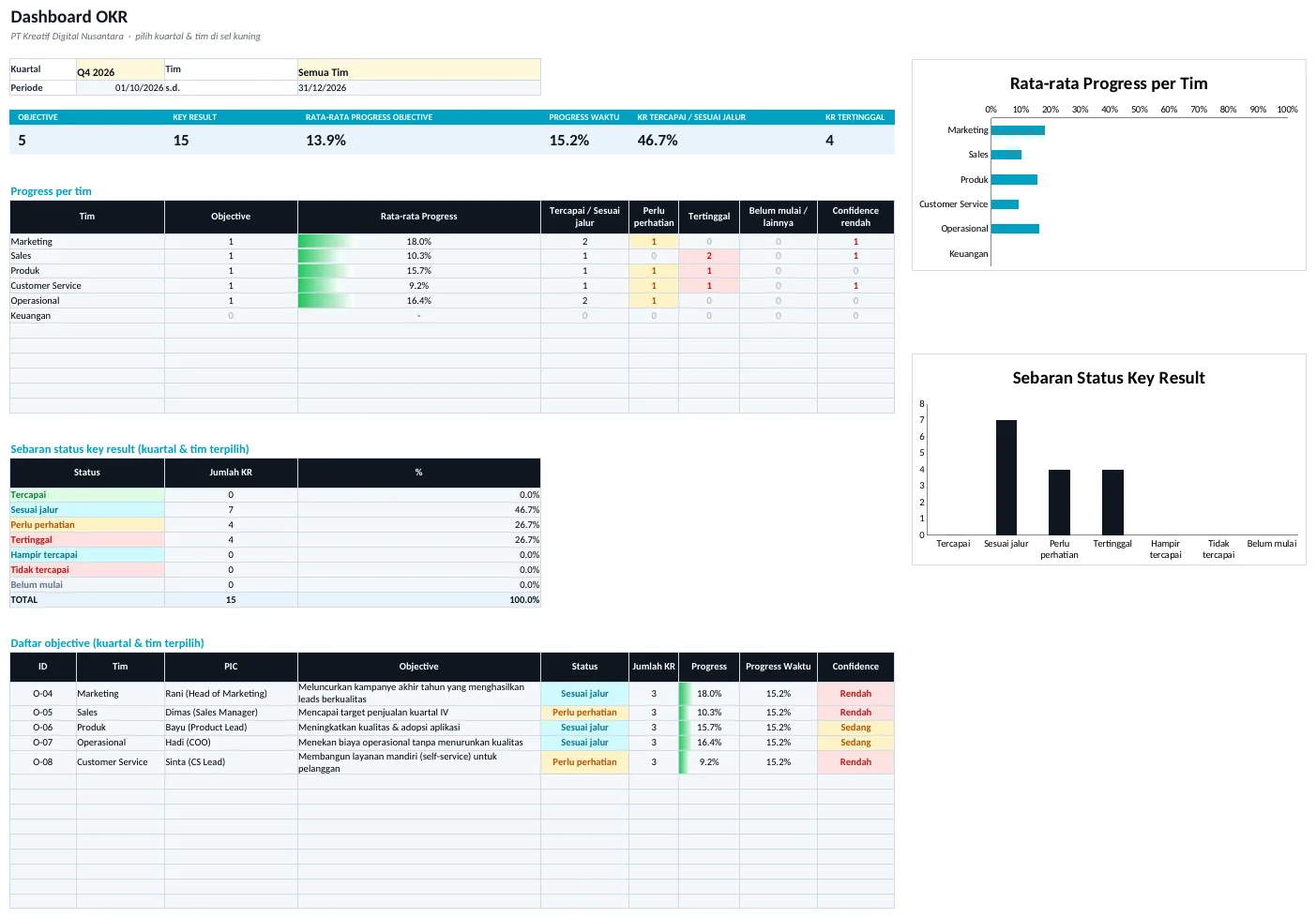 Pratinjau dashboard Template OKR Tracker Tim per Kuartal