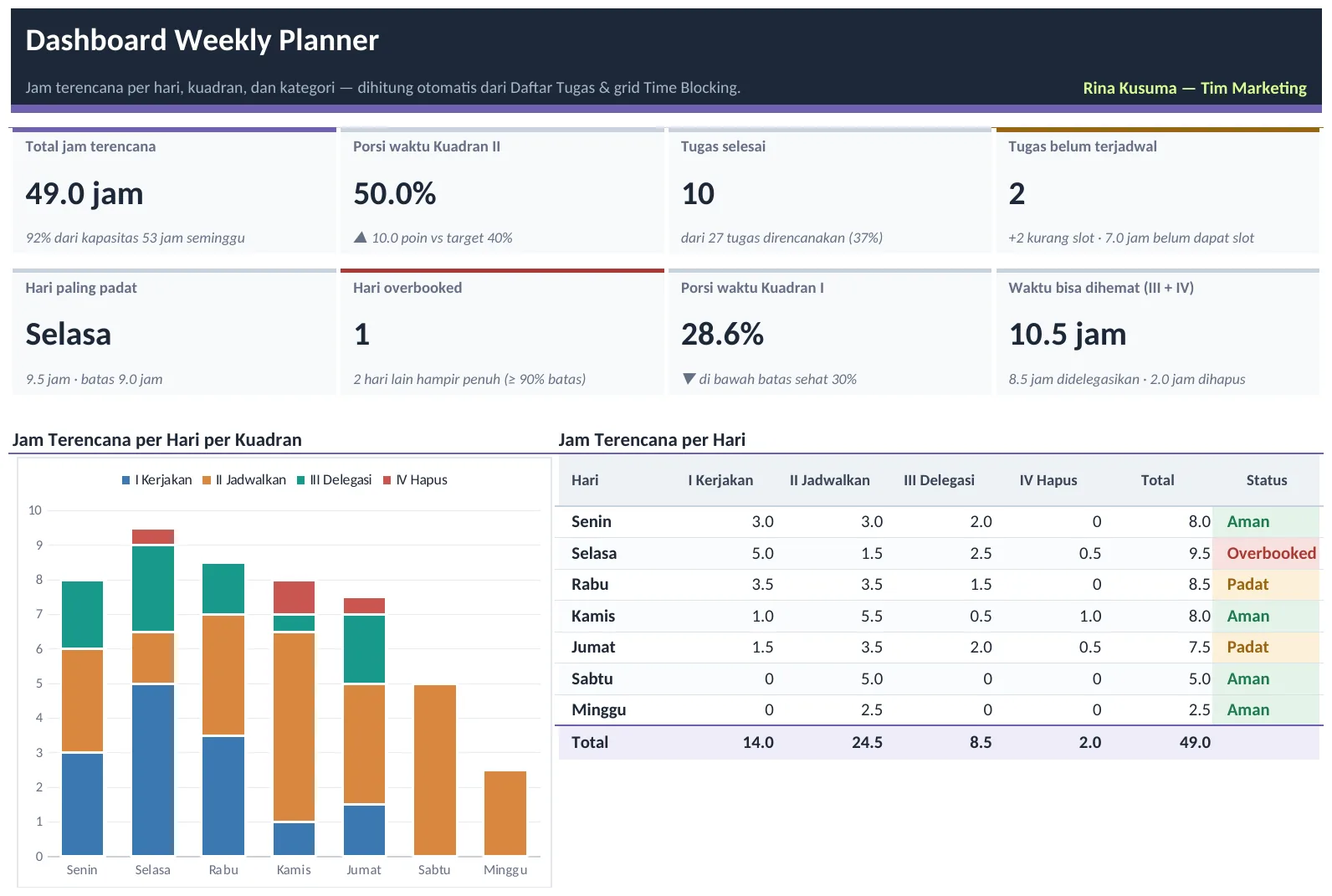 Pratinjau dashboard Template Weekly Planner & Time Blocking dengan Matriks Eisenhower Otomatis